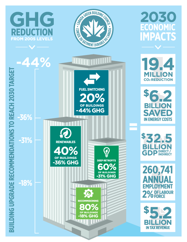 Building Solutions To Climate Change - Infographic